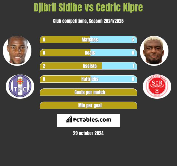 Djibril Sidibe vs Cedric Kipre h2h player stats