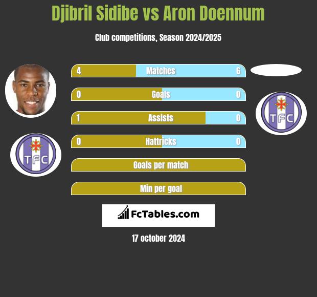 Djibril Sidibe vs Aron Doennum h2h player stats