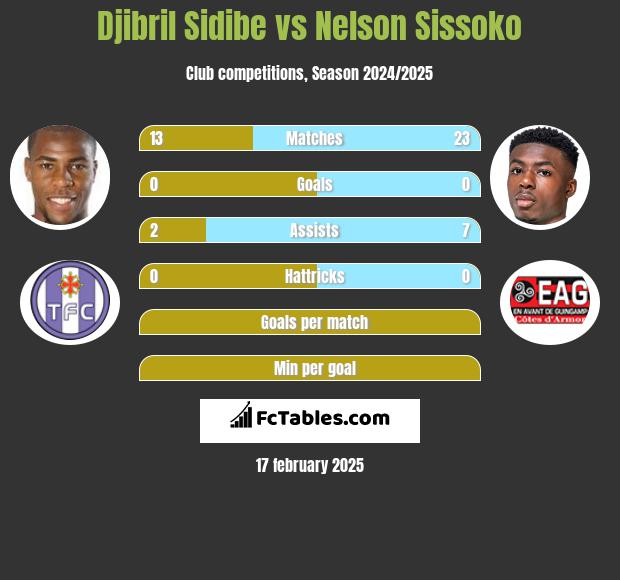 Djibril Sidibe vs Nelson Sissoko h2h player stats