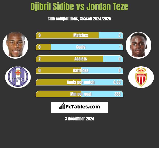 Djibril Sidibe vs Jordan Teze h2h player stats