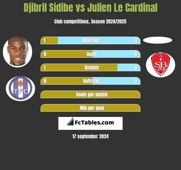 Djibril Sidibe vs Julien Le Cardinal h2h player stats