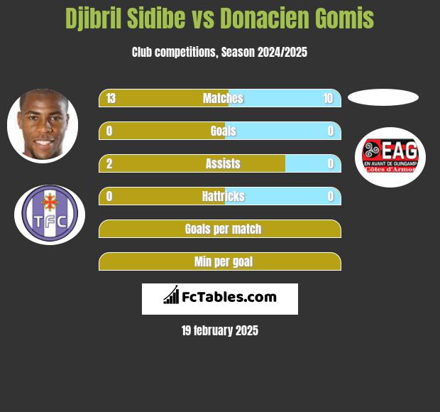 Djibril Sidibe vs Donacien Gomis h2h player stats