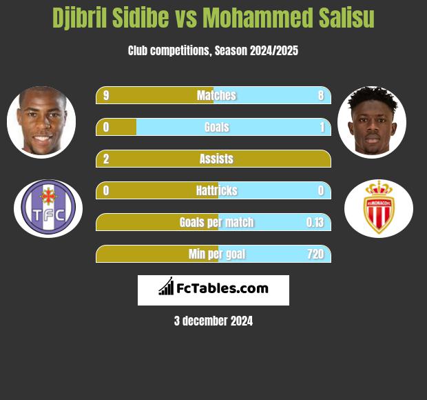 Djibril Sidibe vs Mohammed Salisu h2h player stats