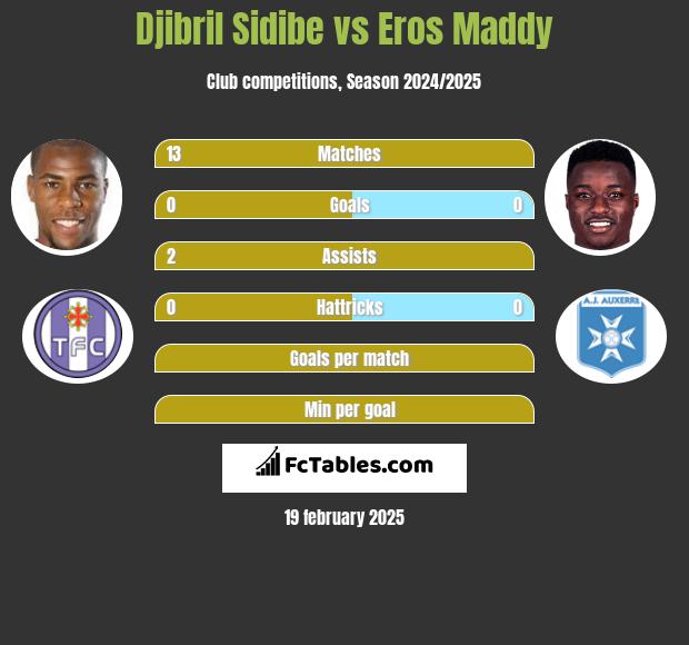 Djibril Sidibe vs Eros Maddy h2h player stats