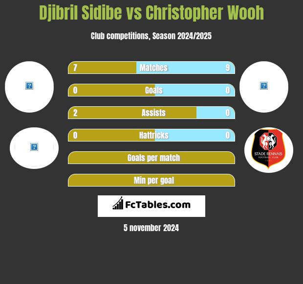 Djibril Sidibe vs Christopher Wooh h2h player stats