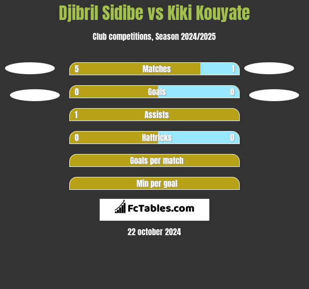 Djibril Sidibe vs Kiki Kouyate h2h player stats