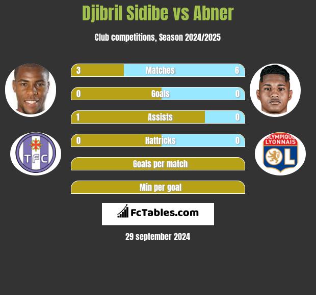 Djibril Sidibe vs Abner h2h player stats