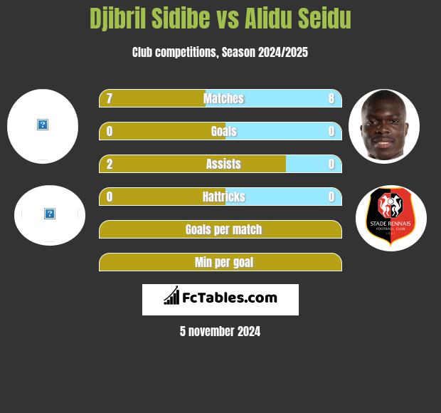 Djibril Sidibe vs Alidu Seidu h2h player stats