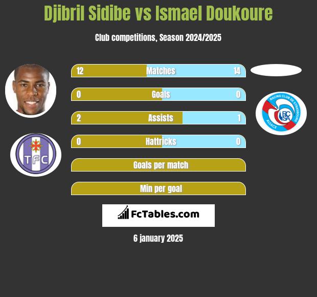 Djibril Sidibe vs Ismael Doukoure h2h player stats