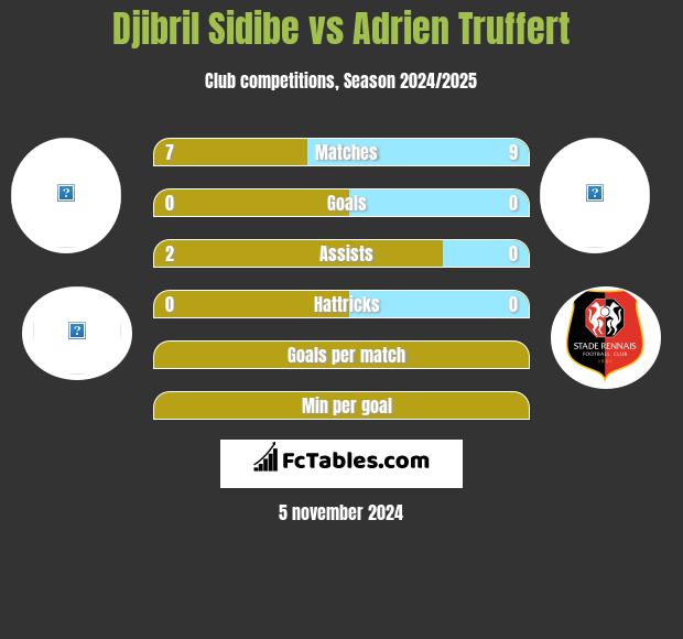 Djibril Sidibe vs Adrien Truffert h2h player stats