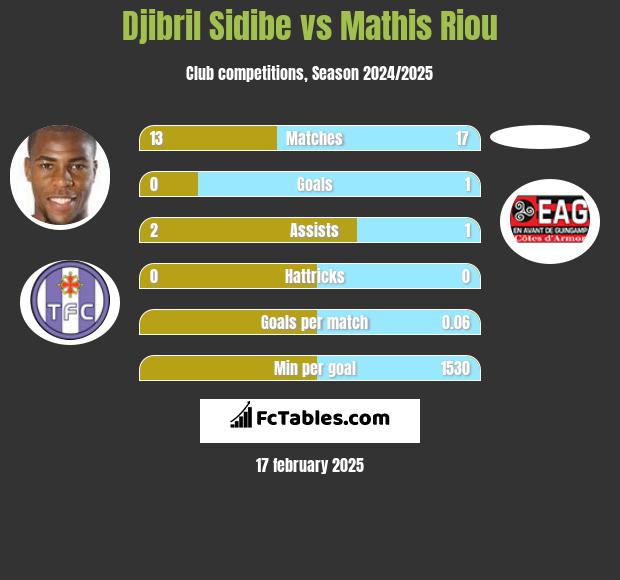 Djibril Sidibe vs Mathis Riou h2h player stats