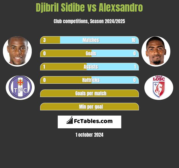 Djibril Sidibe vs Alexsandro h2h player stats