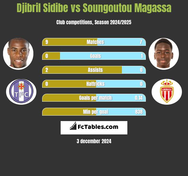 Djibril Sidibe vs Soungoutou Magassa h2h player stats