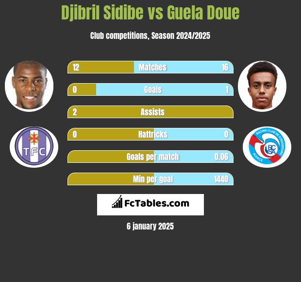 Djibril Sidibe vs Guela Doue h2h player stats