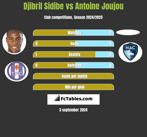 Djibril Sidibe vs Antoine Joujou h2h player stats