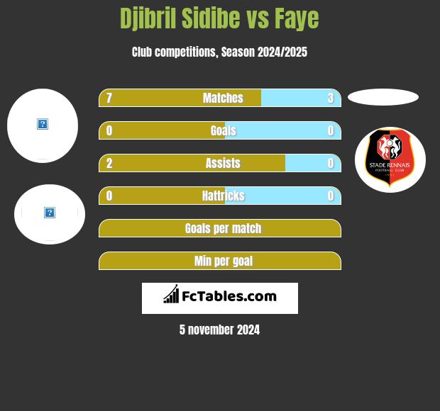 Djibril Sidibe vs Faye h2h player stats