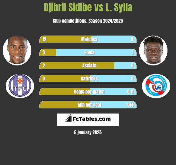 Djibril Sidibe vs L. Sylla h2h player stats