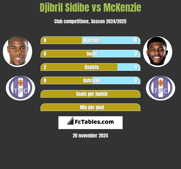 Djibril Sidibe vs McKenzie h2h player stats