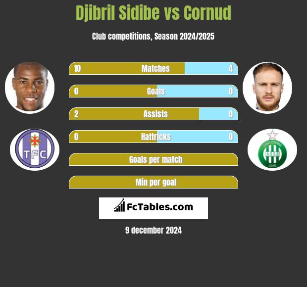 Djibril Sidibe vs Cornud h2h player stats