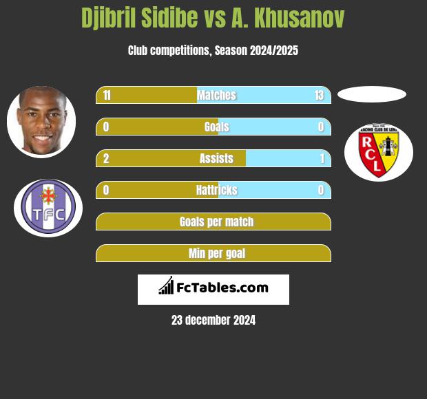 Djibril Sidibe vs A. Khusanov h2h player stats