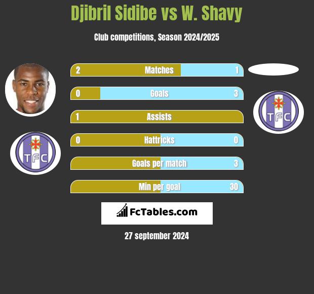 Djibril Sidibe vs W. Shavy h2h player stats