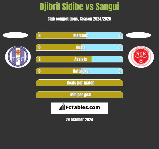 Djibril Sidibe vs Sangui h2h player stats