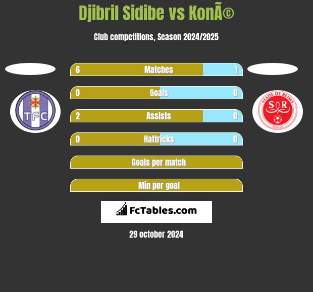 Djibril Sidibe vs KonÃ© h2h player stats