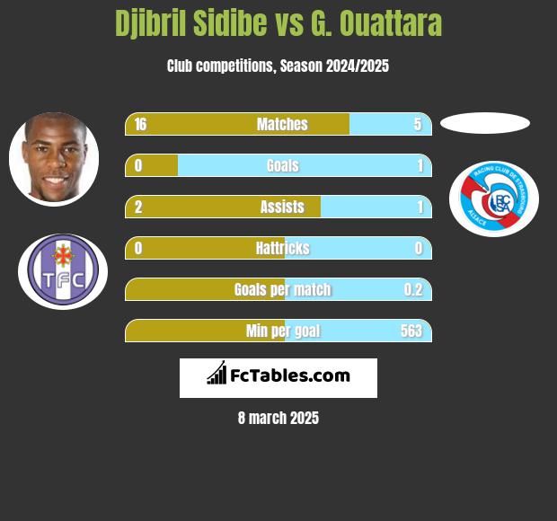 Djibril Sidibe vs G. Ouattara h2h player stats