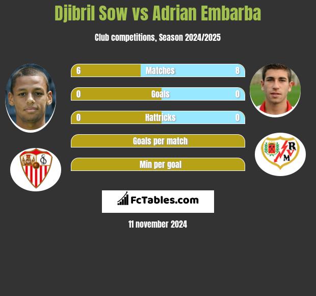 Djibril Sow vs Adrian Embarba h2h player stats