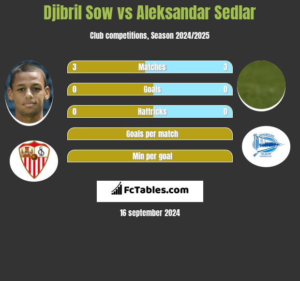 Djibril Sow vs Aleksandar Sedlar h2h player stats