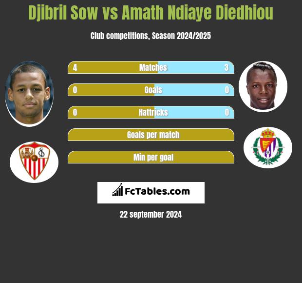 Djibril Sow vs Amath Ndiaye Diedhiou h2h player stats