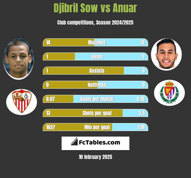 Djibril Sow vs Anuar h2h player stats