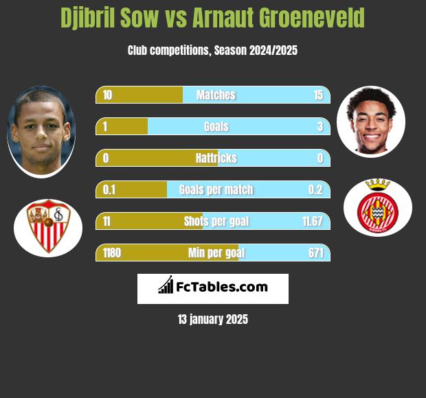 Djibril Sow vs Arnaut Groeneveld h2h player stats