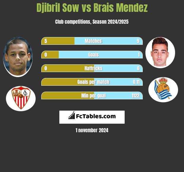 Djibril Sow vs Brais Mendez h2h player stats