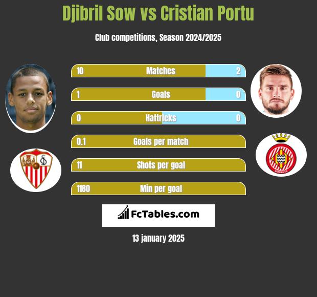 Djibril Sow vs Cristian Portu h2h player stats