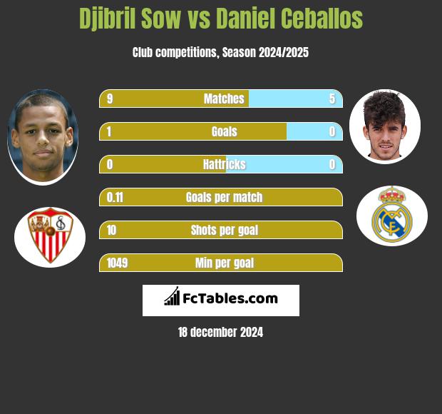 Djibril Sow vs Daniel Ceballos h2h player stats