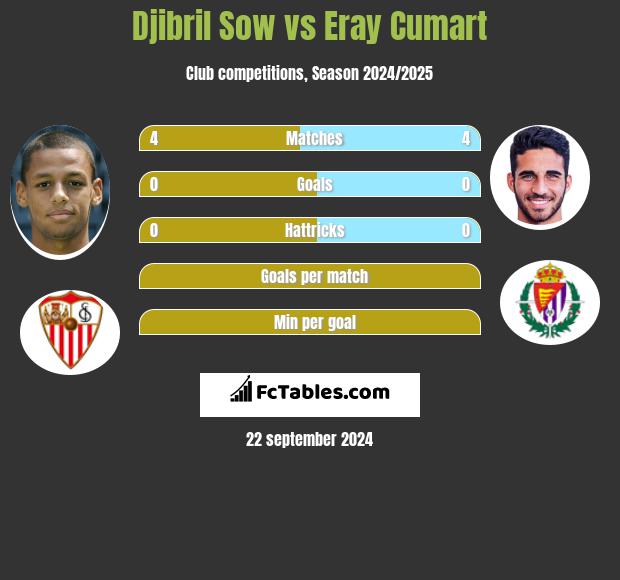 Djibril Sow vs Eray Cumart h2h player stats