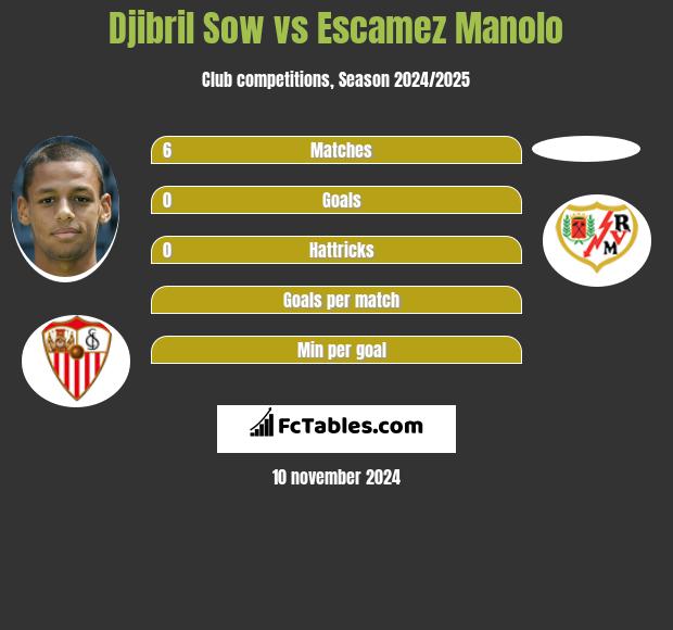 Djibril Sow vs Escamez Manolo h2h player stats