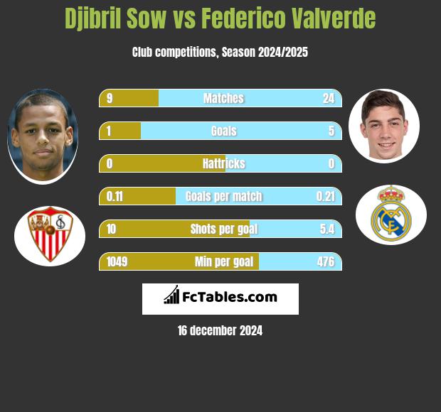 Djibril Sow vs Federico Valverde h2h player stats