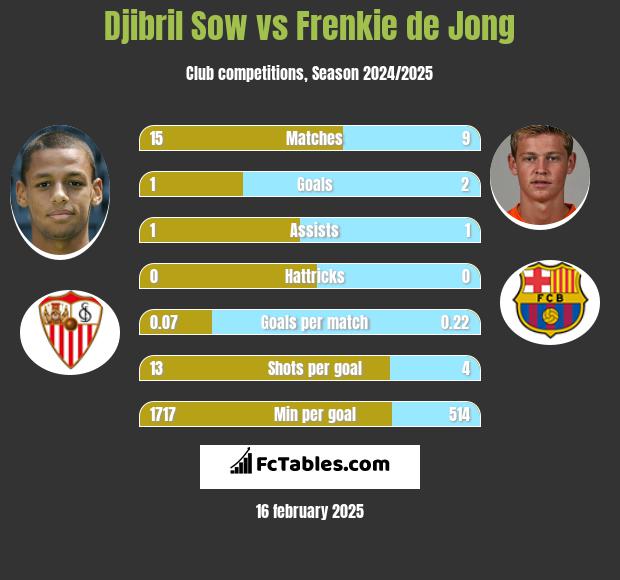 Djibril Sow vs Frenkie de Jong h2h player stats