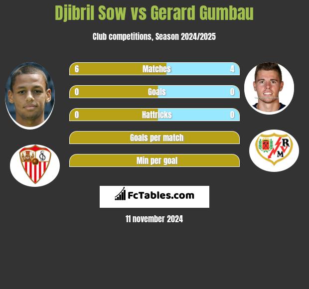 Djibril Sow vs Gerard Gumbau h2h player stats