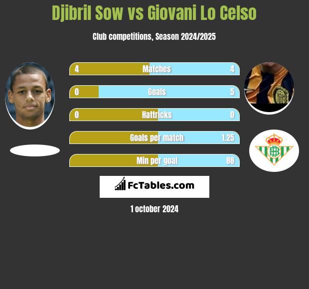 Djibril Sow vs Giovani Lo Celso h2h player stats