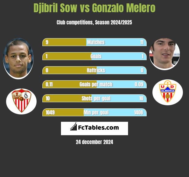 Djibril Sow vs Gonzalo Melero h2h player stats