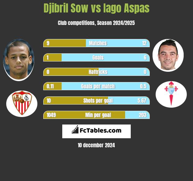 Djibril Sow vs Iago Aspas h2h player stats