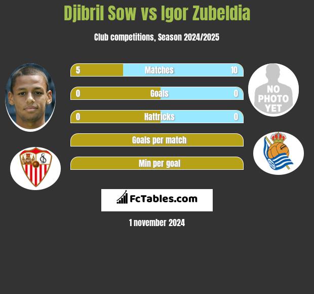 Djibril Sow vs Igor Zubeldia h2h player stats