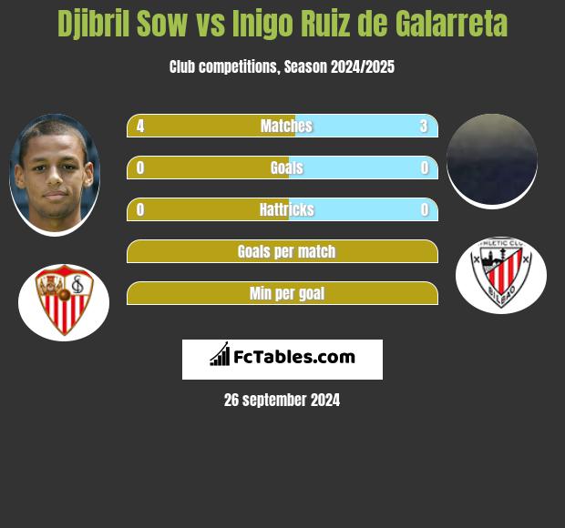 Djibril Sow vs Inigo Ruiz de Galarreta h2h player stats