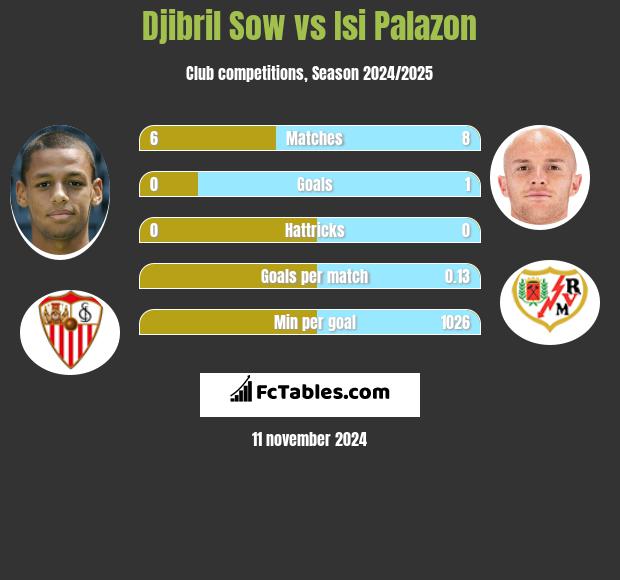 Djibril Sow vs Isi Palazon h2h player stats