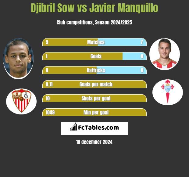 Djibril Sow vs Javier Manquillo h2h player stats