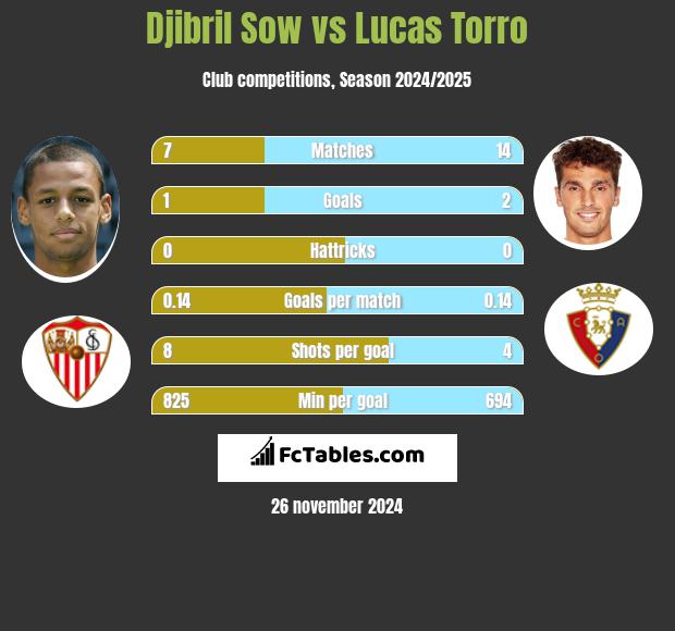 Djibril Sow vs Lucas Torro h2h player stats