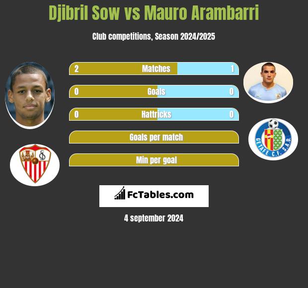 Djibril Sow vs Mauro Arambarri h2h player stats